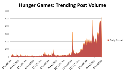Hunger Games Daily Social Media Conversation Volume Over Time